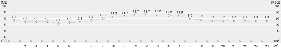 玉川(>2022年11月25日)のアメダスグラフ