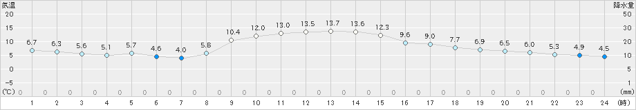 石川(>2022年11月25日)のアメダスグラフ