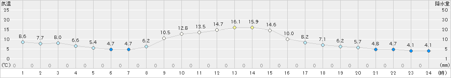 西野牧(>2022年11月25日)のアメダスグラフ