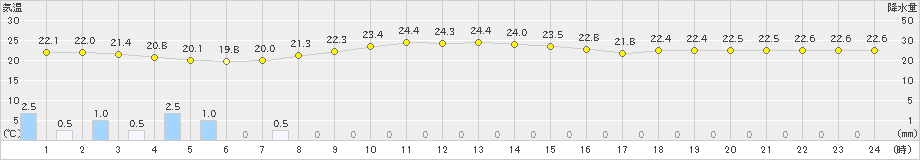 父島(>2022年11月25日)のアメダスグラフ