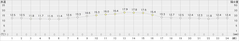 木更津(>2022年11月25日)のアメダスグラフ