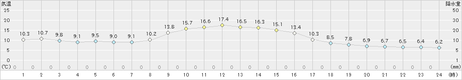 坂畑(>2022年11月25日)のアメダスグラフ