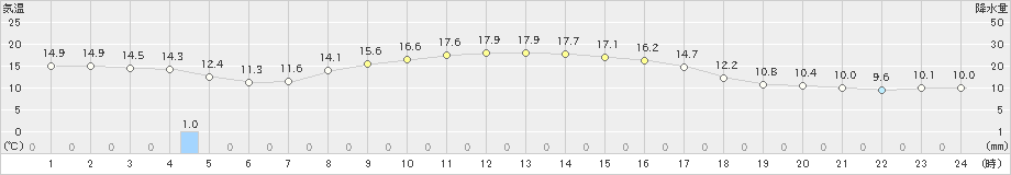 館山(>2022年11月25日)のアメダスグラフ