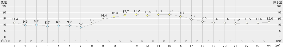 愛西(>2022年11月25日)のアメダスグラフ