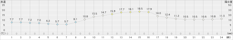 豊田(>2022年11月25日)のアメダスグラフ