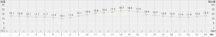 大府(>2022年11月25日)のアメダスグラフ