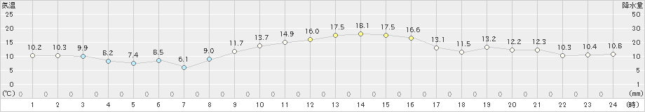 岡崎(>2022年11月25日)のアメダスグラフ