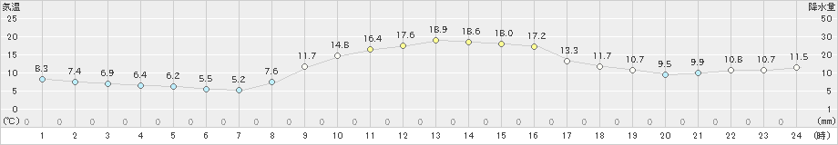 新城(>2022年11月25日)のアメダスグラフ