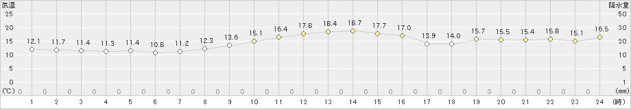 蒲郡(>2022年11月25日)のアメダスグラフ