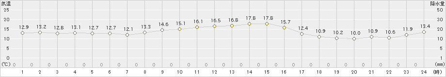 南知多(>2022年11月25日)のアメダスグラフ