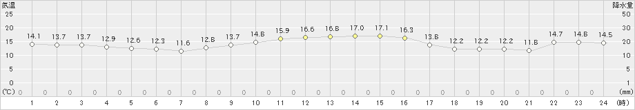 伊良湖(>2022年11月25日)のアメダスグラフ