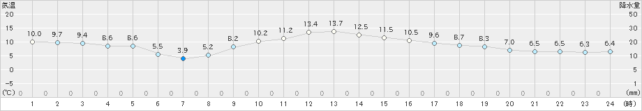 宮地(>2022年11月25日)のアメダスグラフ