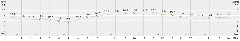 桑名(>2022年11月25日)のアメダスグラフ