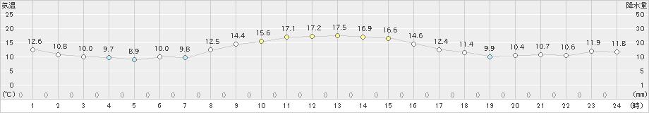 四日市(>2022年11月25日)のアメダスグラフ