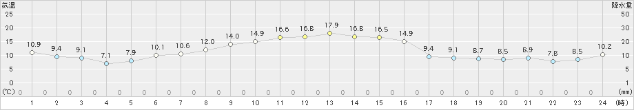 亀山(>2022年11月25日)のアメダスグラフ