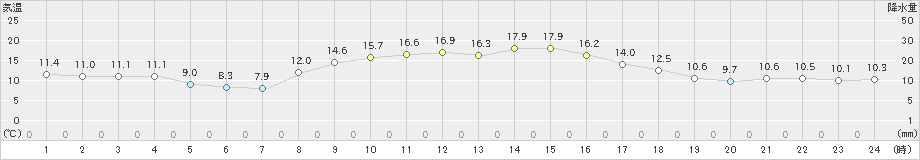 小俣(>2022年11月25日)のアメダスグラフ