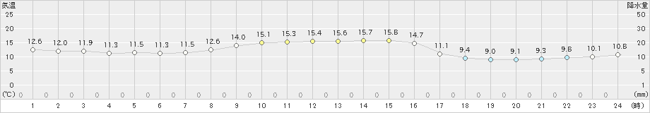 鳥羽(>2022年11月25日)のアメダスグラフ