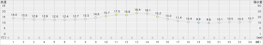 南伊勢(>2022年11月25日)のアメダスグラフ