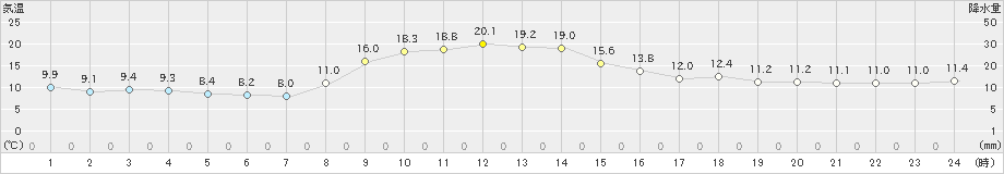 紀伊長島(>2022年11月25日)のアメダスグラフ