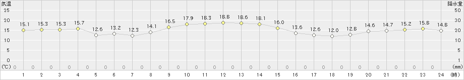 熊野新鹿(>2022年11月25日)のアメダスグラフ