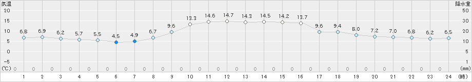 氷見(>2022年11月25日)のアメダスグラフ