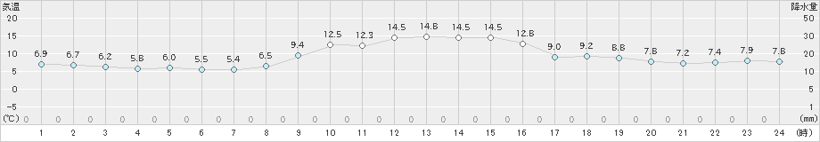 七尾(>2022年11月25日)のアメダスグラフ