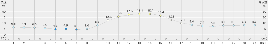 西川(>2022年11月25日)のアメダスグラフ