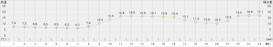 西郷(>2022年11月25日)のアメダスグラフ