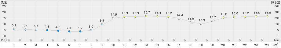 海士(>2022年11月25日)のアメダスグラフ