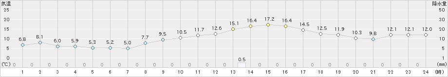 斐川(>2022年11月25日)のアメダスグラフ