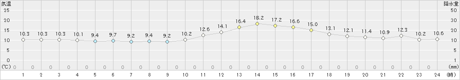 松江(>2022年11月25日)のアメダスグラフ