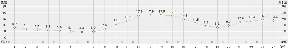 掛合(>2022年11月25日)のアメダスグラフ