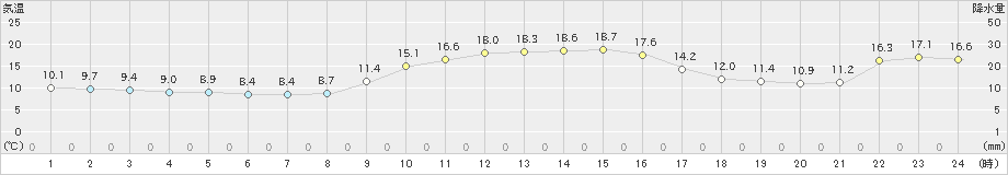 浜田(>2022年11月25日)のアメダスグラフ