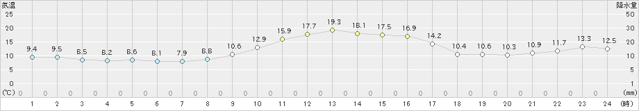 高津(>2022年11月25日)のアメダスグラフ