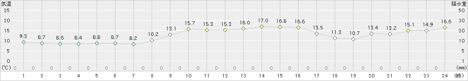 塩津(>2022年11月25日)のアメダスグラフ