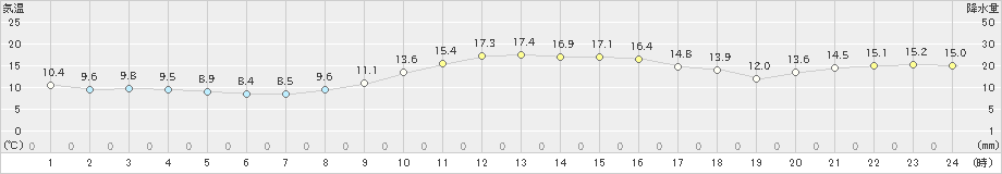 湖山(>2022年11月25日)のアメダスグラフ