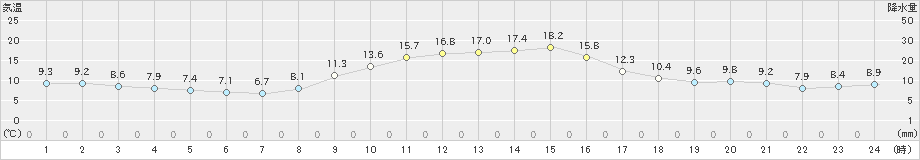 岩井(>2022年11月25日)のアメダスグラフ