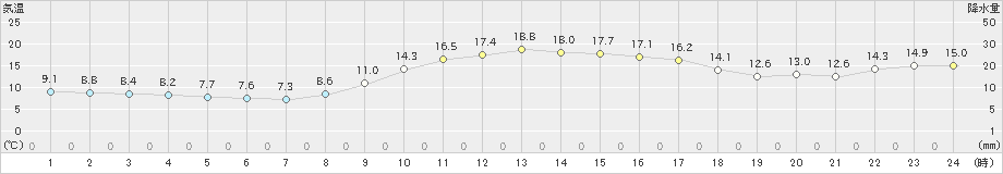 米子(>2022年11月25日)のアメダスグラフ