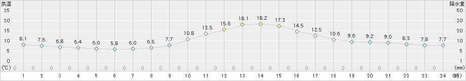 木頭(>2022年11月25日)のアメダスグラフ