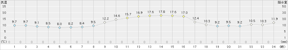 大三島(>2022年11月25日)のアメダスグラフ