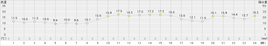 四国中央(>2022年11月25日)のアメダスグラフ