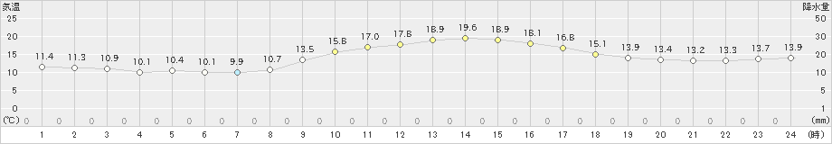 松山(>2022年11月25日)のアメダスグラフ