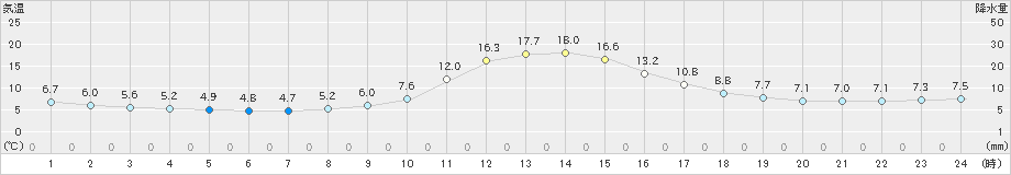 久万(>2022年11月25日)のアメダスグラフ