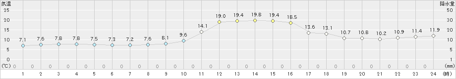 宇和(>2022年11月25日)のアメダスグラフ