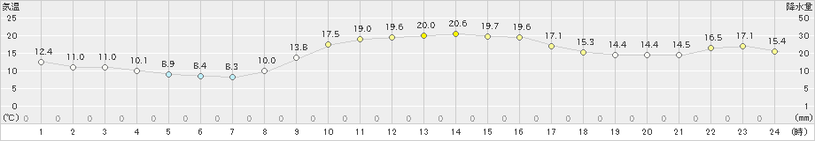 御荘(>2022年11月25日)のアメダスグラフ