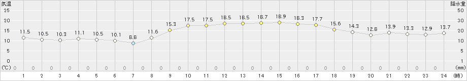 南国日章(>2022年11月25日)のアメダスグラフ