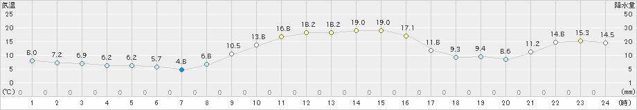 須佐(>2022年11月25日)のアメダスグラフ