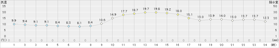 萩(>2022年11月25日)のアメダスグラフ