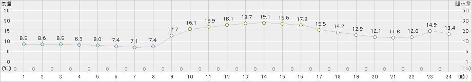 油谷(>2022年11月25日)のアメダスグラフ