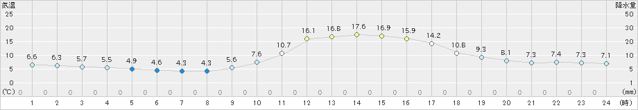 徳佐(>2022年11月25日)のアメダスグラフ